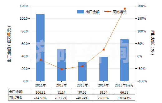 2011-2015年9月中國(guó)已錄制的固態(tài)非易失性存儲(chǔ)器件(閃速存儲(chǔ)器)(HS85235120)出口總額及增速統(tǒng)計(jì)